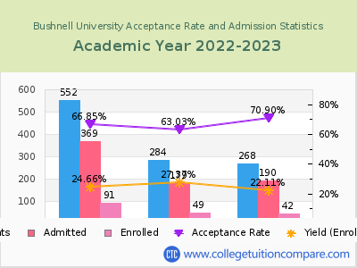 Bushnell University 2023 Acceptance Rate By Gender chart