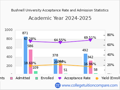 Bushnell University 2025 Acceptance Rate By Gender chart