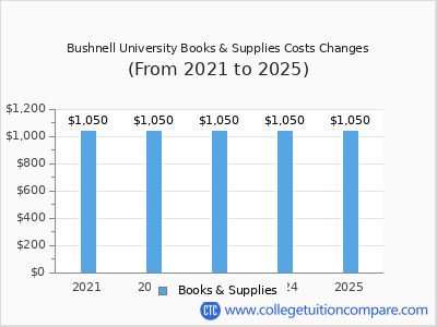 Bushnell University 2025 books & supplies cost chart