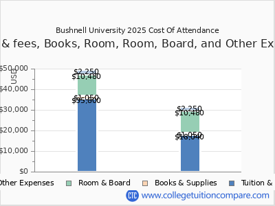 Bushnell University 2025 COA (cost of attendance) chart