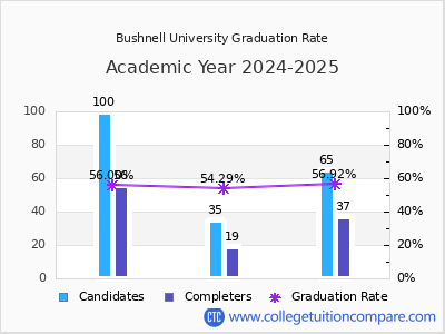 Bushnell University graduation rate by gender