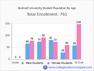 Bushnell University 2025 Student Population by Age chart