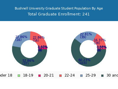 Bushnell University 2025 Graduate Enrollment Age Diversity Pie chart