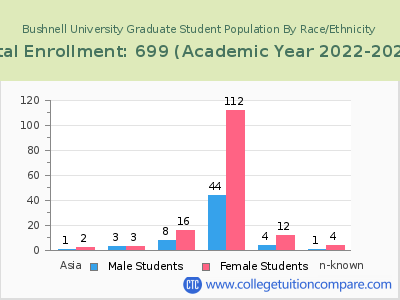 Bushnell University 2023 Graduate Enrollment by Gender and Race chart