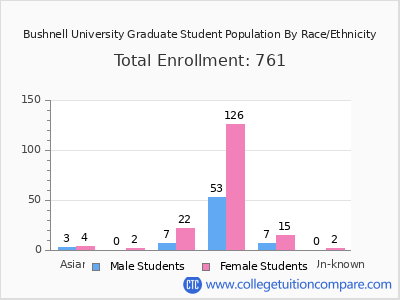 Bushnell University 2025 Graduate Enrollment by Gender and Race chart