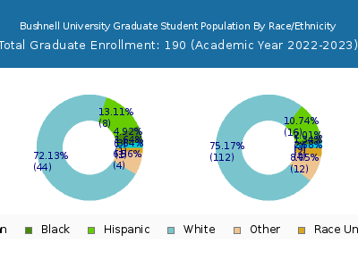 Bushnell University 2023 Graduate Enrollment by Gender and Race chart