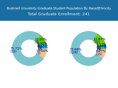 Bushnell University 2025 Graduate Enrollment by Gender and Race chart