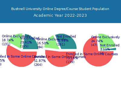 Bushnell University 2023 Online Student Population chart