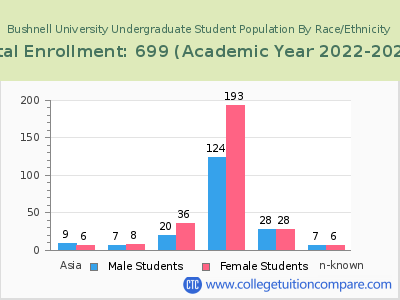 Bushnell University 2023 Undergraduate Enrollment by Gender and Race chart