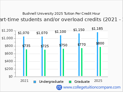 Bushnell University 2025 cost per credit hour chart