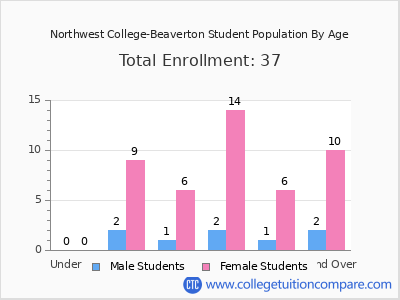 Northwest College-Beaverton 2024 Student Population by Age chart