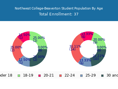 Northwest College-Beaverton 2024 Student Population Age Diversity Pie chart
