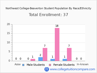Northwest College-Beaverton 2025 Student Population by Gender and Race chart