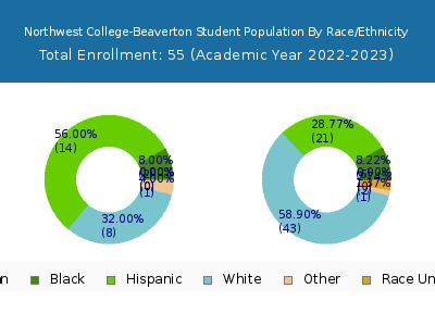 Northwest College-Beaverton 2023 Student Population by Gender and Race chart