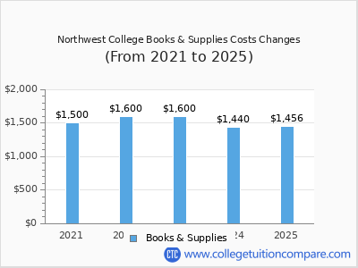 Northwest College 2025 books & supplies cost chart