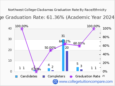 Northwest College-Clackamas graduation rate by race