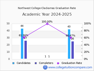 Northwest College-Clackamas graduation rate by gender