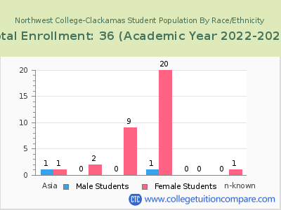 Northwest College-Clackamas 2023 Student Population by Gender and Race chart