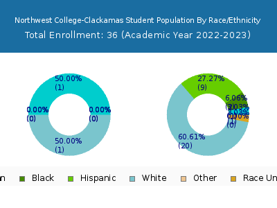 Northwest College-Clackamas 2023 Student Population by Gender and Race chart