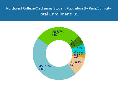 Northwest College-Clackamas 2025 Student Population by Gender and Race chart