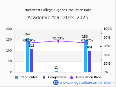Northwest College-Eugene graduation rate by gender