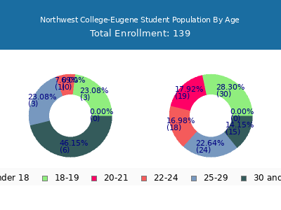 Northwest College-Eugene 2024 Student Population Age Diversity Pie chart