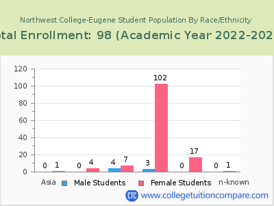 Northwest College-Eugene 2023 Student Population by Gender and Race chart