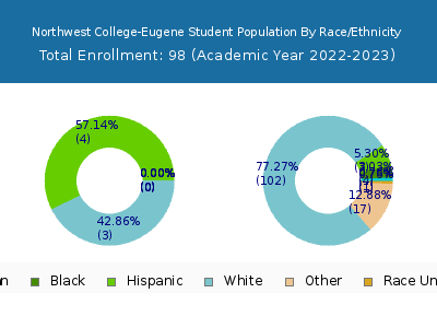 Northwest College-Eugene 2023 Student Population by Gender and Race chart