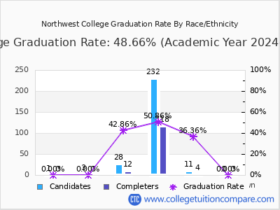 Northwest College graduation rate by race