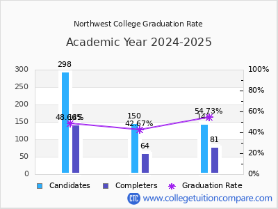 Northwest College graduation rate by gender