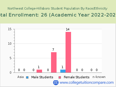 Northwest College-Hillsboro 2023 Student Population by Gender and Race chart