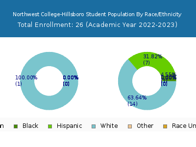 Northwest College-Hillsboro 2023 Student Population by Gender and Race chart