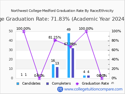 Northwest College-Medford graduation rate by race