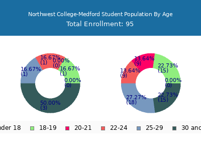 Northwest College-Medford 2024 Student Population Age Diversity Pie chart