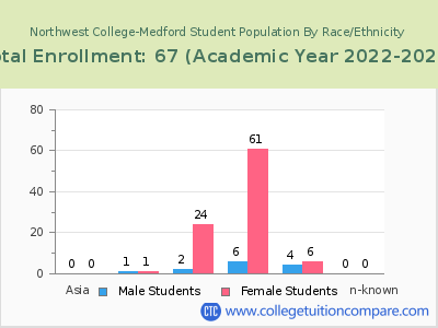 Northwest College-Medford 2023 Student Population by Gender and Race chart