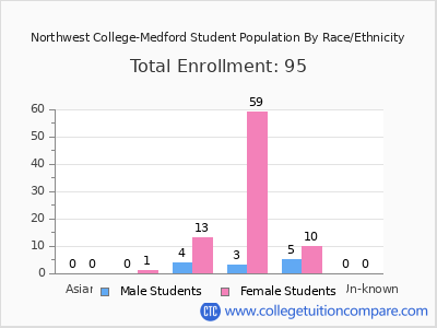 Northwest College-Medford 2025 Student Population by Gender and Race chart