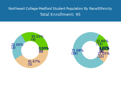 Northwest College-Medford 2025 Student Population by Gender and Race chart