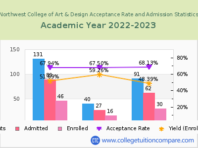 Northwest College of Art & Design 2023 Acceptance Rate By Gender chart