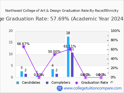 Northwest College of Art & Design graduation rate by race