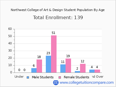 Northwest College of Art & Design 2024 Student Population by Age chart