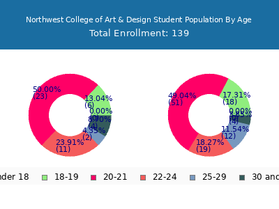Northwest College of Art & Design 2024 Student Population Age Diversity Pie chart