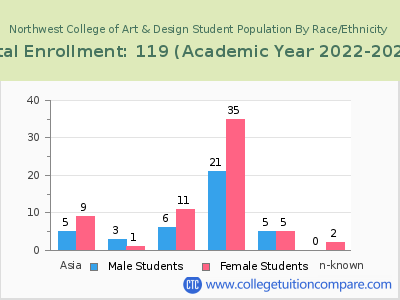 Northwest College of Art & Design 2023 Student Population by Gender and Race chart