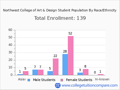 Northwest College of Art & Design 2025 Student Population by Gender and Race chart