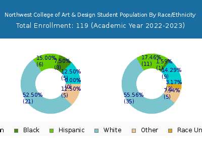 Northwest College of Art & Design 2023 Student Population by Gender and Race chart