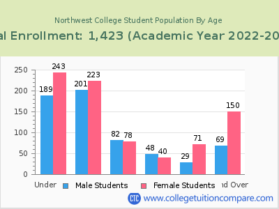 Northwest College 2023 Student Population by Age chart