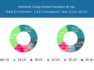 Northwest College 2023 Student Population Age Diversity Pie chart
