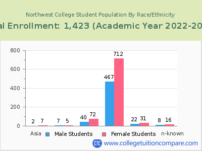 Northwest College 2023 Student Population by Gender and Race chart