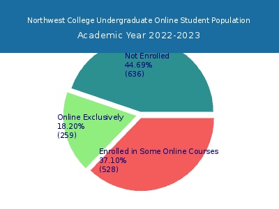 Northwest College 2023 Online Student Population chart