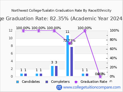 Northwest College-Tualatin graduation rate by race