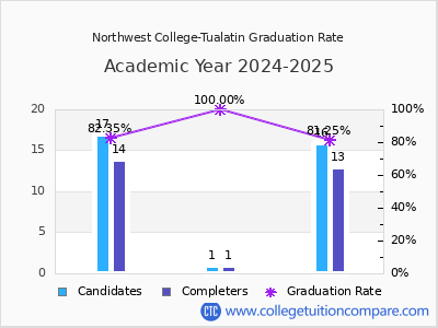 Northwest College-Tualatin graduation rate by gender